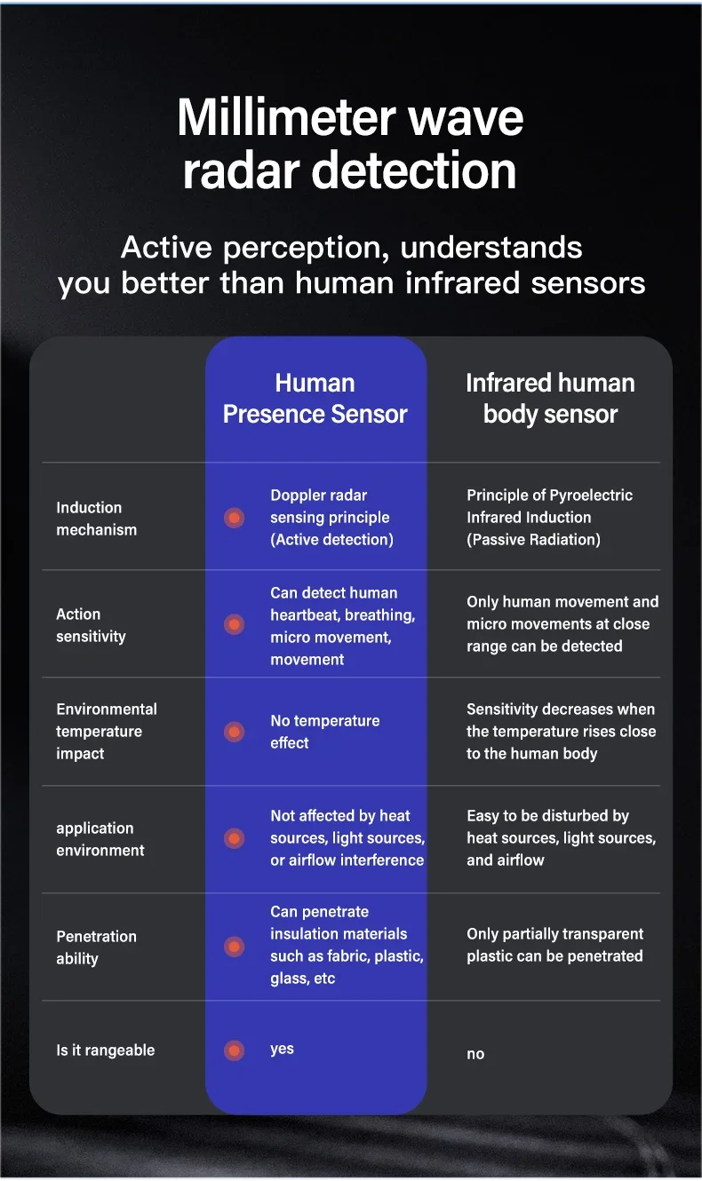 Tuya WiFi Sensore di presenza umana Rilevatore radar MmWave con sensore di luminanza per Smart Home Smart Life